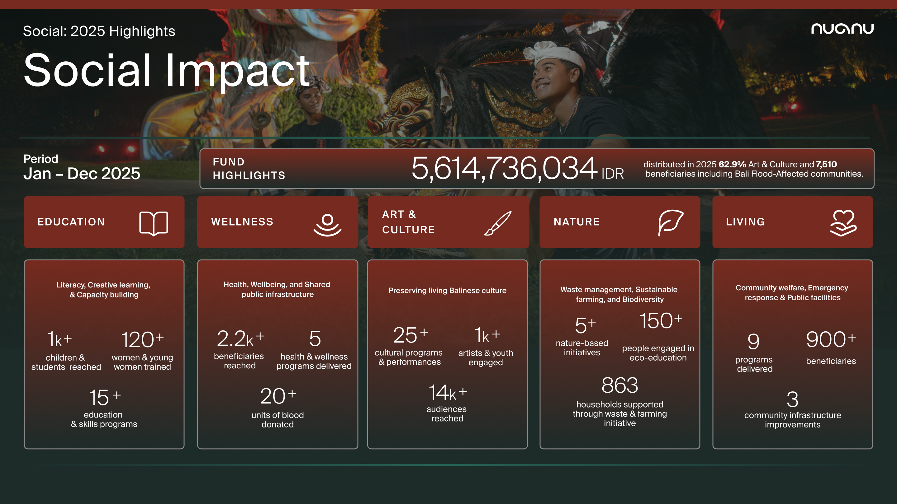 Nuanu Hemat Puluhan Ribu Liter BBM dan Gelontorkan Rp 5,6 Miliar untuk Sosial