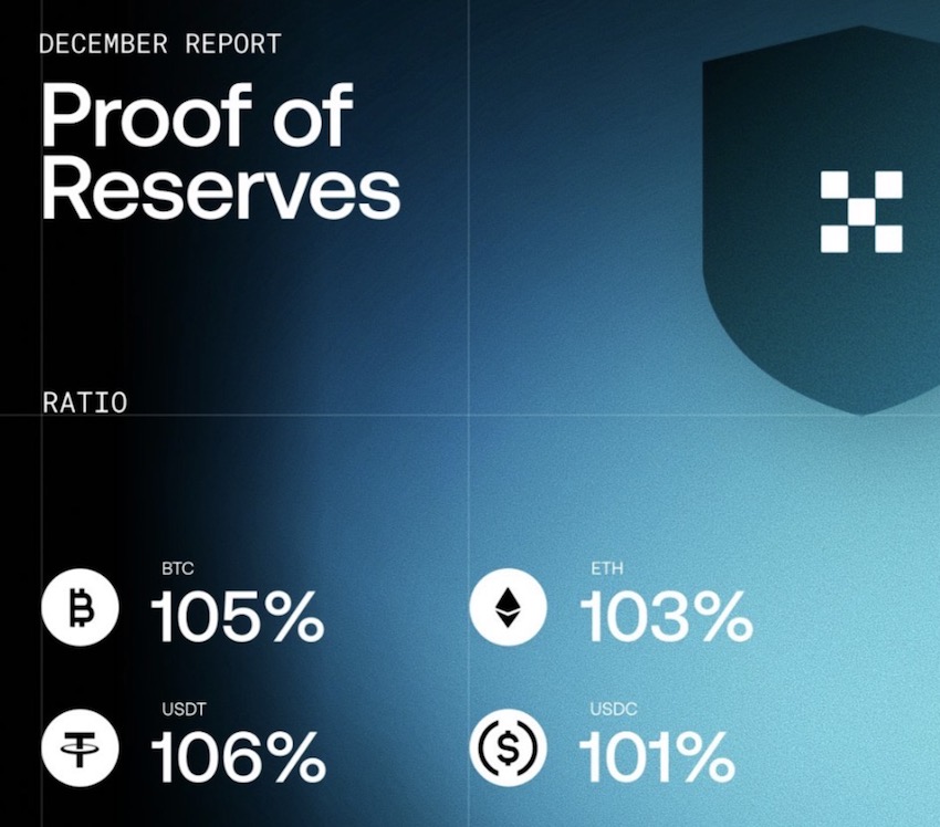 OKX Rilis Laporan Proof of Reserves Ke-38, Aset Pengguna Terus Tumbuh