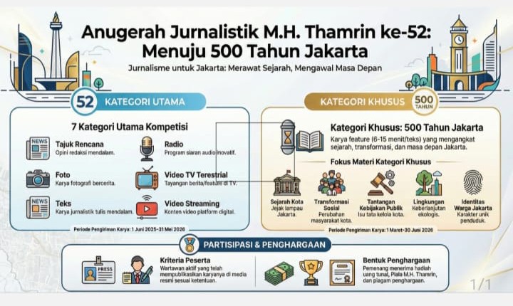 PWI Jaya Matangkan Anugerah Jurnalistik MH Thamrin 2026, Soroti 500 Tahun Jakarta