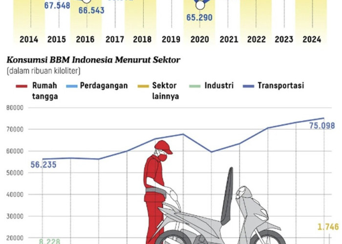 Transformasi Transportasi Umum Demi Kemandirian Energi Indonesia